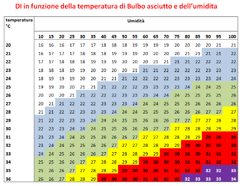confrontando il valore di di (°c), ottenuto dall’a...