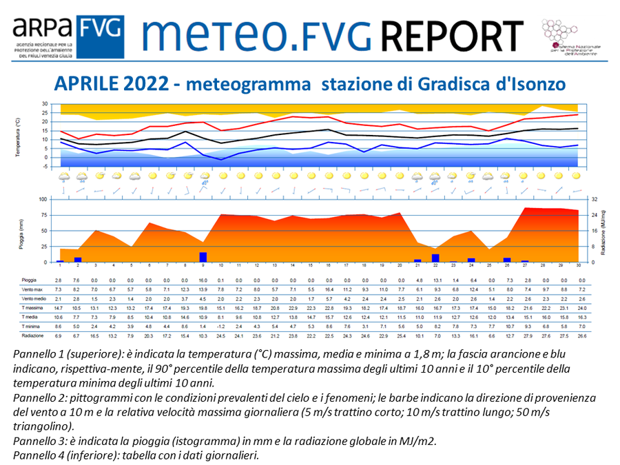 Meteogramma di aprile 2022 per la stazione di Gradisca d’Isonzo (GO)