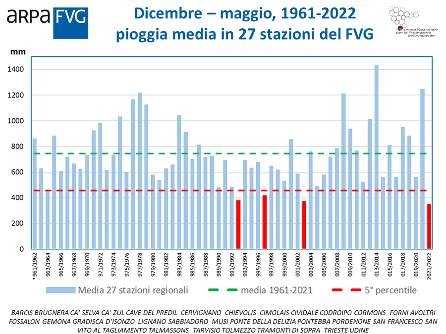 Fig. 2 - pioggia media in 27 stazioni del FVG nel semestre dicembre – maggio, dal 1961 al 2022