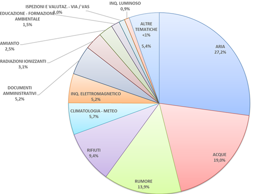 richieste pervenute all'urp nel 2022 siddivise per...
