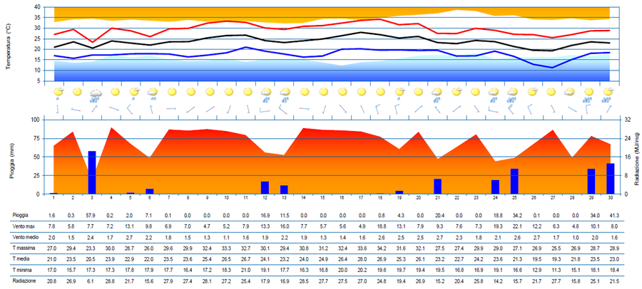 Meteogramma di di luglio 2023 per la stazione di Udine. Pannello 1 (superiore): è indicata la temperatura (°C) massima, media e minima a 1,8 m; la fascia arancione e blu indicano, rispettiva-mente, il 90° percentile della temperatura massima degli ultimi 10 anni e il 10° percentile della temperatura minima degli ultimi 10 anni. Pannello 2: pittogrammi con le condizioni prevalenti del cielo e i fenomeni; le barbe indicano la direzione di provenienza del vento a 10 m e la relativa velocità massima giornaliera (5 m/s trattino corto; 10 m/s trattino lungo; 50 m/s triangolino). Pannello 3: è indicata la pioggia (istogramma) in mm e la radiazione globale in MJ/m2. Pannello 4 (inferiore): tabella con i dati giornalieri.