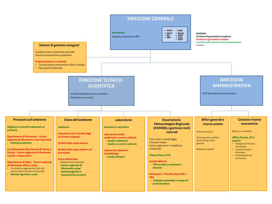 organigramma arpa friuli venezia giulia (decreto d...