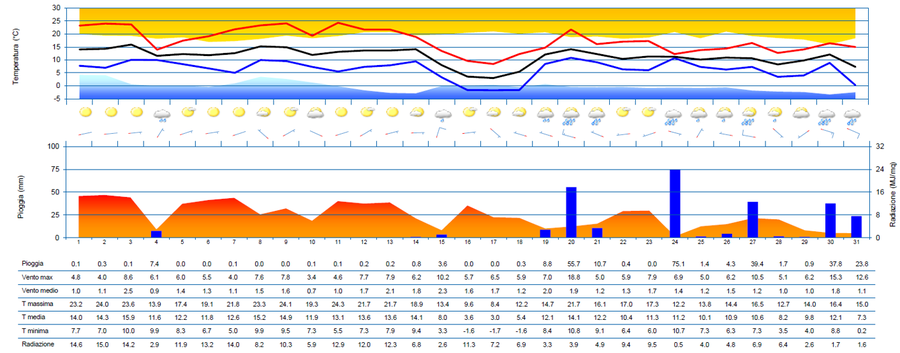 Meteogramma di ottobre 2023 per la stazione di Tarvisio.
Pannello 1 (superiore): è indicata la temperatura (°C) massima, media e minima a 1,8 m; la fascia arancione e blu indicano, rispettiva-mente, il 90° percentile della temperatura massima degli ultimi 10 anni e il 10° percentile della temperatura minima degli ultimi 10 anni.
Pannello 2: pittogrammi con le condizioni prevalenti del cielo e i fenomeni; le barbe indicano la direzione di provenienza del vento a 10 m e la relativa velocità massima giornaliera (5 m/s trattino corto; 10 m/s trattino lungo; 50 m/s triangolino).
Pannello 3: è indicata la pioggia (istogramma) in mm e la radiazione globale in MJ/m2.
Pannello 4 (inferiore): tabella con i dati giornalieri.