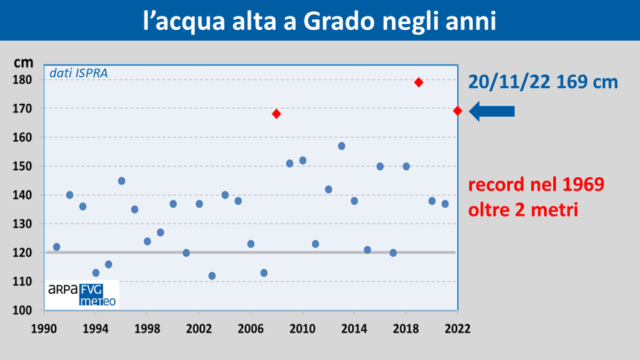 Fig.1 L’acqua alta a Grado dal 1990 ad oggi (fonte dati: ISPRA). La linea grigia a 120 cm indica il livello in cui l’acqua del mare inizia a bagnare la terraferma.