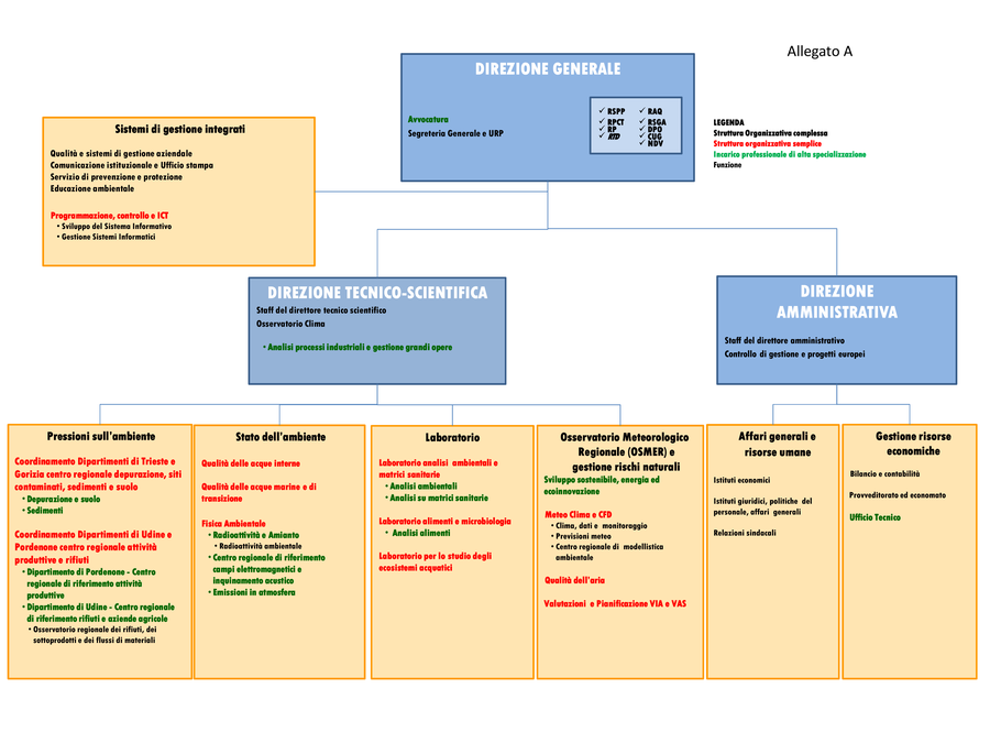 organigramma arpa friuli venezia giulia (decreto d...