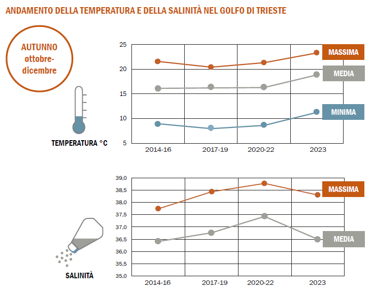 Distribuzione della temperatura e salinità nel periodo autunnale 2014-2023