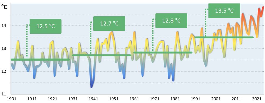 andamento secolare della temperatura media annuale...