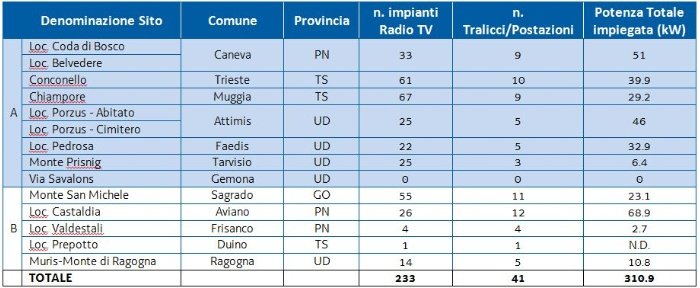 tabella 1 - quadro riassuntivo di numero di impian...