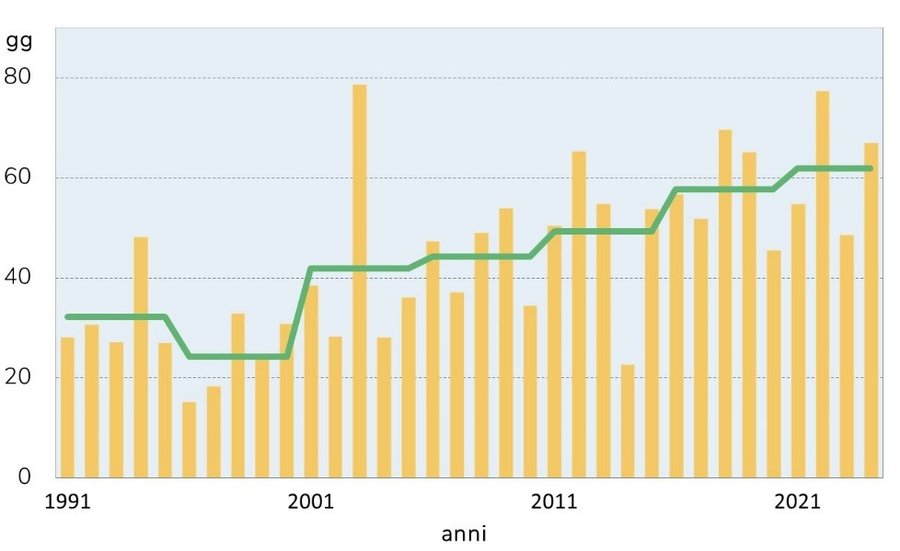 il grafico rappresenta il numero di giorni caldi (...