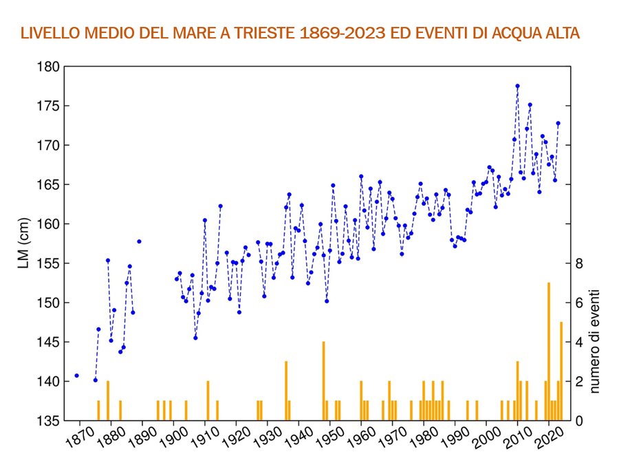 livello medio (lm) annuale dal 1869 al 2023 osserv...