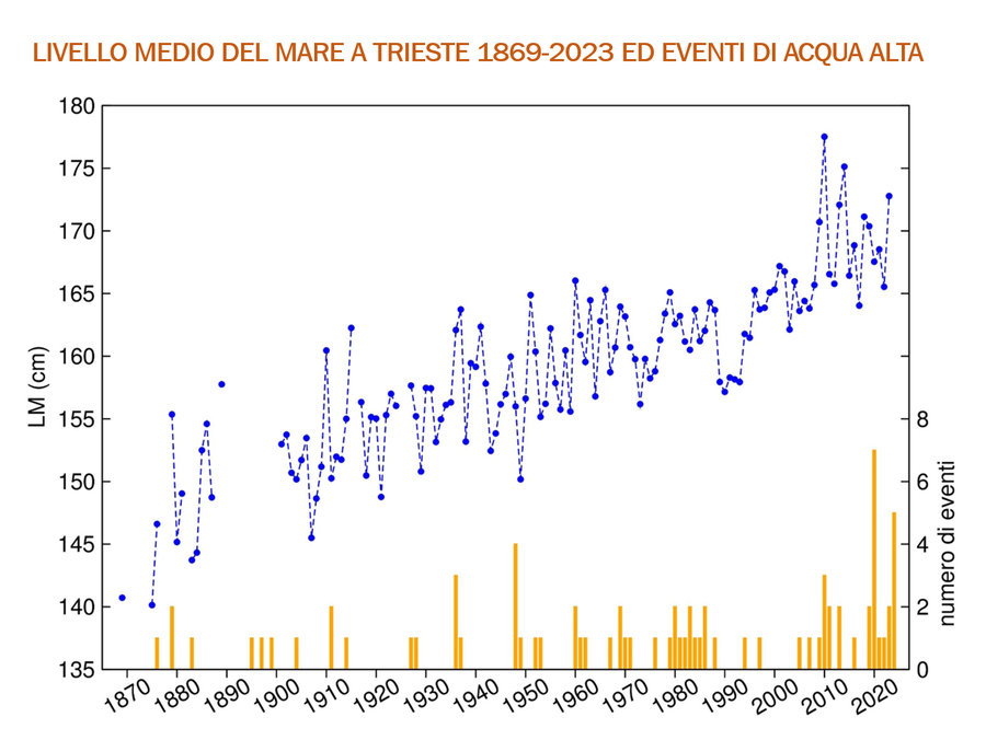 Livello medio (LM) annuale dal 1869 al 2023 osservato a Trieste Molo Sartorio; l’altezza è misurata rispetto alla zero mareografico. Numero annuo di eventi di superamento del piano del molo Sartorio (istogramma arancione). (Dati: CNR-ISMAR e ARPA FVG - RAFVG).