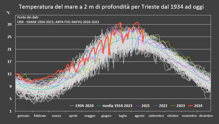 Temperatura media giornaliera del mare misurata a Trieste a 2 m di profondità dal 1934 ad oggi. La linea verde rappresenta la media 1934-2023. La linea rossa rappresenta i dati registrati nel 2024. Fonte dei dati: CNR - ISMAR 1934-2015; ARPA FVG-RAFVG 2016-2023.