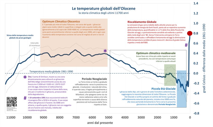 anomalie globali della temperatura media terrestre...