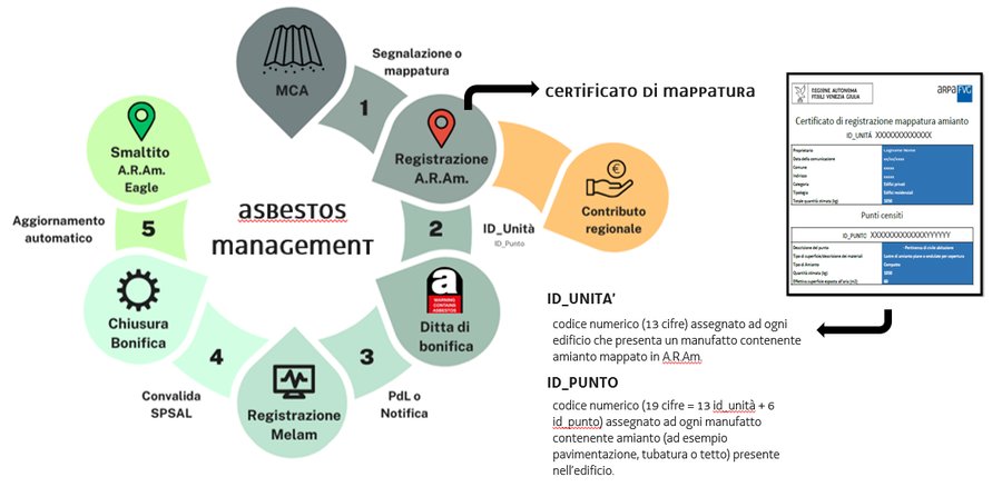 immagine contenuta nella pagina: gestione materiali: mappatura, bonifica e contributo