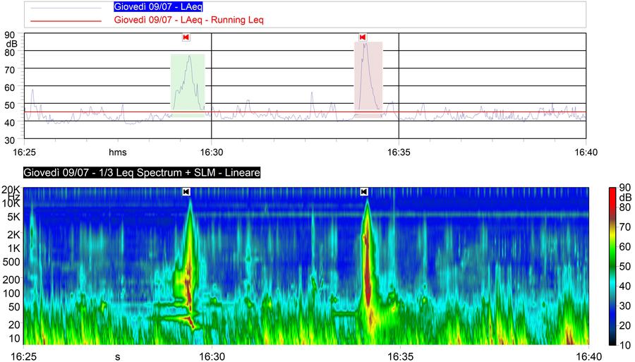 Grafico con andamento temporale del livello sonoro (in alto, 16:25-16:40) e relativo sonogramma (in basso): si notano due picchi distinti, sopra i 40-50 dB di fondo, corrispondenti al sorvolo di un elicottero e di un aereo, ciascuno con distribuzione di frequenza diversa.