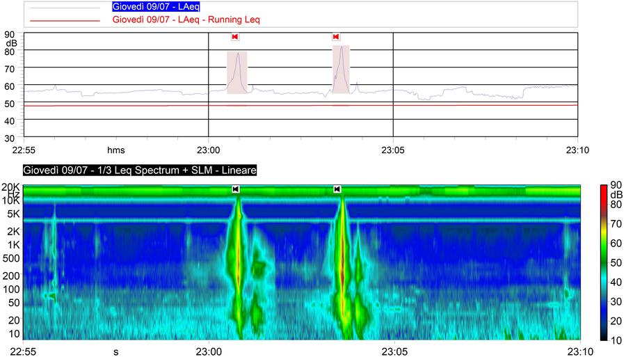 Grafico del livello sonoro (22:55-23:10) con due picchi oltre 80 dB dovuti al passaggio di aeromobili, e relativo sonogramma sottostante con una banda verde continua tra 10K e 20K Hz dovuta al frinire di grilli e cicale.
