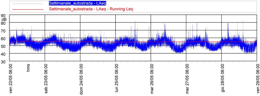 Grafico del livello sonoro autostradale (LAeq) dal 22 al 29 maggio, con andamento ciclico giornaliero tra 40 e 90 dB, picchi diurni ricorrenti e livelli più bassi nelle ore notturne, ripetuti in modo simile per ciascun giorno della settimana.