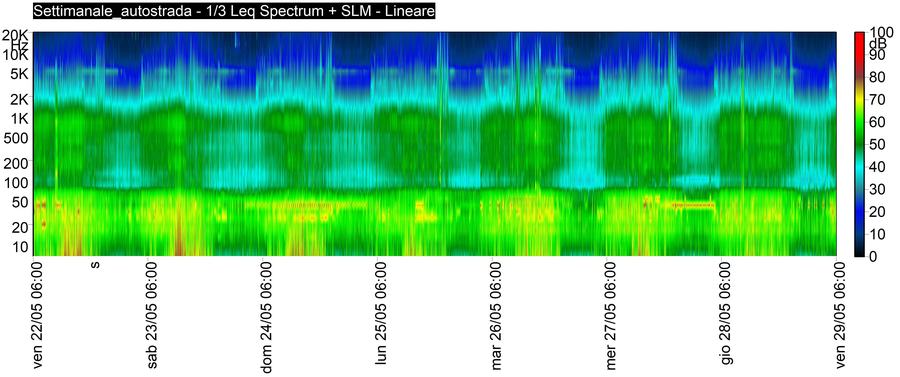 Sonogramma settimanale del rilievo autostradale (22-29 maggio): l'energia sonora si concentra alle basse-medie frequenze, con andamento ciclico giornaliero che alterna fasce più intense nelle ore diurne a colori più freddi nelle ore notturne, ripetuto su ciascun giorno rappresentato.