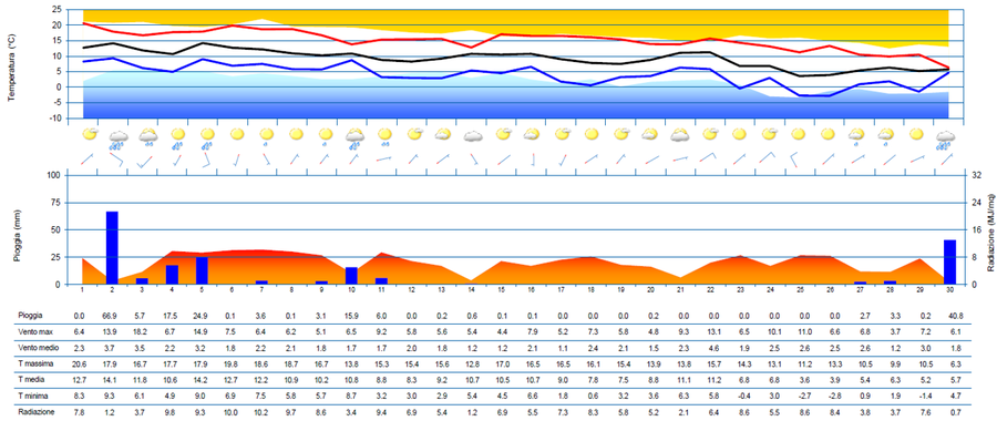 Meteogramma di novembre 2023 per la stazione di Gradisca d'Isonzo.
Pannello 1 (superiore): è indicata la temperatura (°C) massima, media e minima a 1,8 m; la fascia arancione e blu indicano, rispettiva-mente, il 90° percentile della temperatura massima degli ultimi 10 anni e il 10° percentile della temperatura minima degli ultimi 10 anni.
Pannello 2: pittogrammi con le condizioni prevalenti del cielo e i fenomeni; le barbe indicano la direzione di provenienza del vento a 10 m e la relativa velocità massima giornaliera (5 m/s trattino corto; 10 m/s trattino lungo; 50 m/s triangolino).
Pannello 3: è indicata la pioggia (istogramma) in mm e la radiazione globale in MJ/m2.
Pannello 4 (inferiore): tabella con i dati giornalieri.