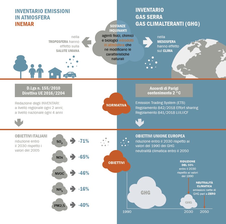 confronto tra inemar e l'inventario dei gas serra ...