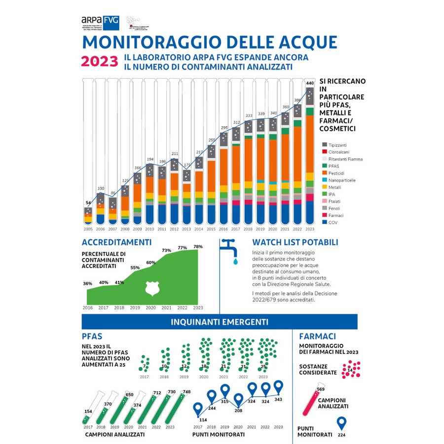 Immagine contenuta nella pagina: Nel 2023 Arpa FVG ha incrementato il numero di contaminanti monitorati nelle acque