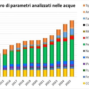 immagine anteprima per la notizia: arpa fvg ha incrementato anche nel 2025 il numero di contamina...