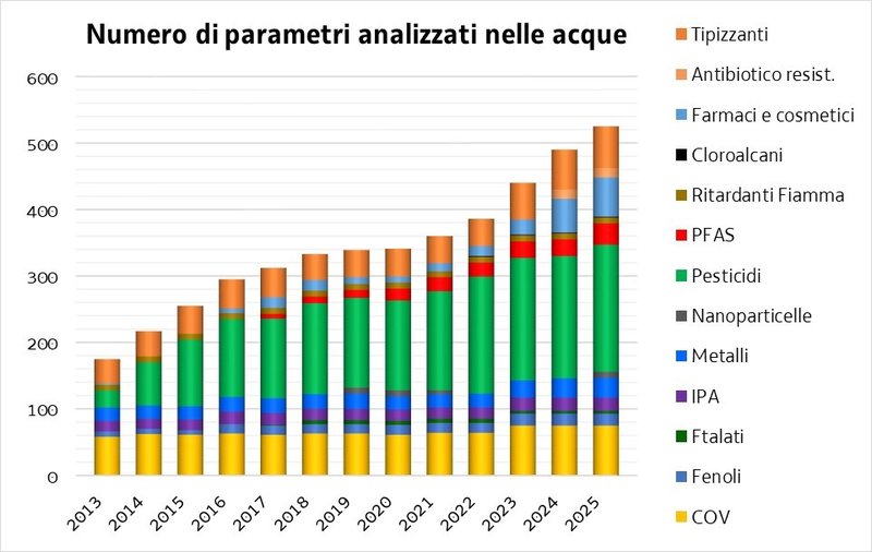 immagine anteprima per la notizia: arpa fvg ha incrementato anche nel 2025 il numero di contamina...