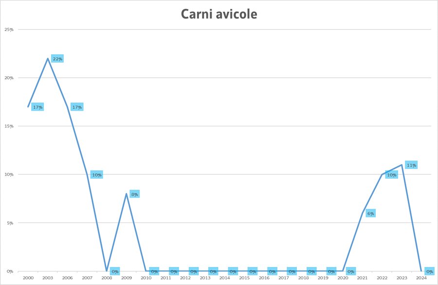 percentuale di misure di cs-137 nella carne avicol...