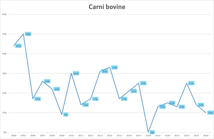 percentuale di misure di cs-137 nella carne bovina...