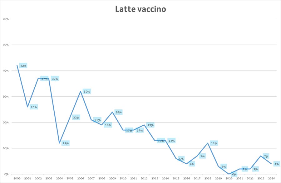 percentuale di misure di cs-137 nel latte vaccino ...