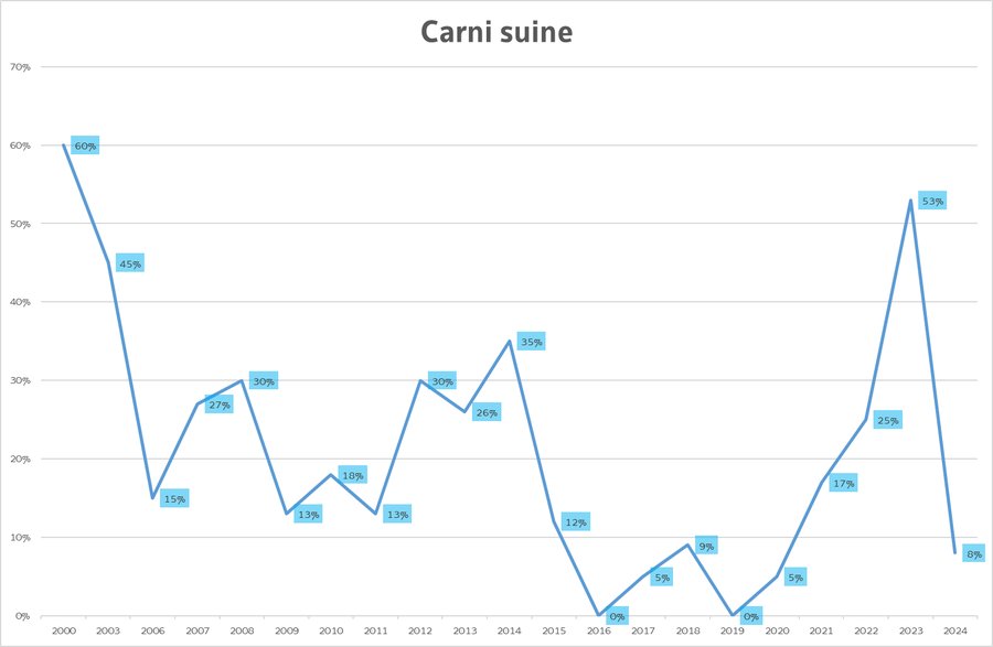 percentuale di misure di cs-137 nella carne suina ...