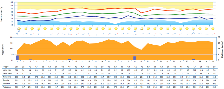 Meteogramma di luglio 2024 per la stazione di Gradisca d'Isonzo.
Pannello 1 (superiore): è indicata la temperatura (°C) massima, media e minima a 1,8 m; la fascia arancione e blu indicano, rispettiva-mente, il 90° percentile della temperatura massima degli ultimi 10 anni e il 10° percentile della temperatura minima degli ultimi 10 anni.
Pannello 2: pittogrammi con le condizioni prevalenti del cielo e i fenomeni; le barbe indicano la direzione di provenienza del vento a 10 m e la relativa velocità massima giornaliera (5 m/s trattino corto; 10 m/s trattino lungo; 50 m/s triangolino).
Pannello 3: è indicata la pioggia (istogramma) in mm e la radiazione globale in MJ/m2.
Pannello 4 (inferiore): tabella con i dati giornalieri.