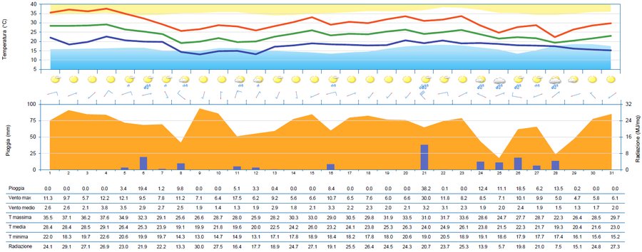 meteogramma di luglio 2025 per la stazione di udin...