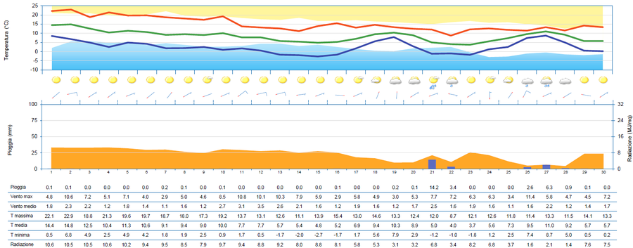 Meteogramma di novembre 2024 per la stazione di Gradisca d'Isonzo.
Pannello 1 (superiore): è indicata la temperatura (°C) massima, media e minima a 1,8 m; la fascia arancione e blu indicano, rispettiva-mente, il 90° percentile della temperatura massima degli ultimi 10 anni e il 10° percentile della temperatura minima degli ultimi 10 anni.
Pannello 2: pittogrammi con le condizioni prevalenti del cielo e i fenomeni; le barbe indicano la direzione di provenienza del vento a 10 m e la relativa velocità massima giornaliera (5 m/s trattino corto; 10 m/s trattino lungo; 50 m/s triangolino).
Pannello 3: è indicata la pioggia (istogramma) in mm e la radiazione globale in MJ/m2.
Pannello 4 (inferiore): tabella con i dati giornalieri.