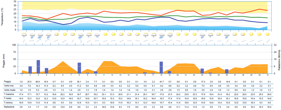 meteogramma di ottobre 2024 per la stazione di por...
