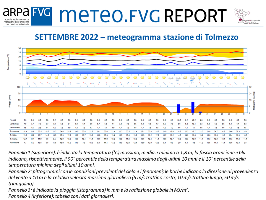 Meteogramma di ottobre 2022 per la stazione di Tolmezzo