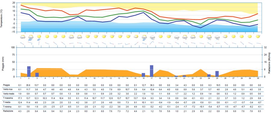 meteogramma di novembre 2025 per la stazione di ta...
