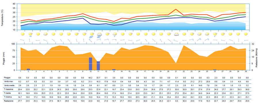 meteogramma di giugno 2024 per la stazione di trie...