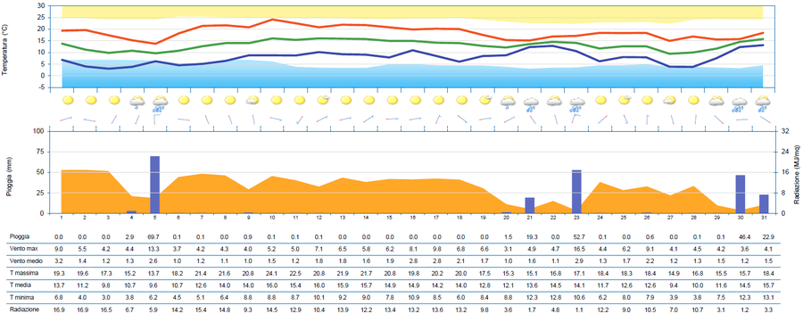 meteogramma di ottobre 2025 per la stazione di udi...