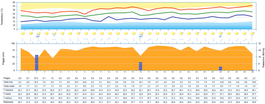 Meteogramma di giugno 2025 per la stazione di Udine Sant'Osvaldo. Tmax, Tmed, Tmin, condizioni del cielo, vento, pioggia e radiazione globale. Tabella con dati giornalieri per la stazione di Gradisca d'Isonzo