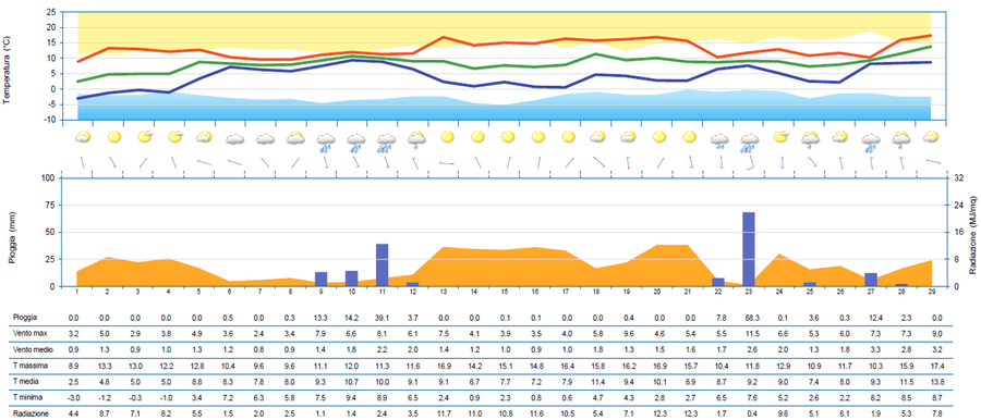 meteogramma di gennaio 2024 per la stazione di tar...