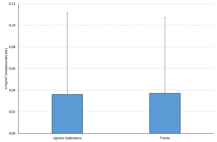 figura 1: numero di microplastiche rispetto alla s...