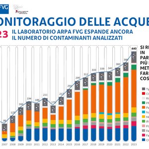 immagine anteprima per la notizia: nel 2023 arpa fvg ha incrementato il numero di contaminanti mo...