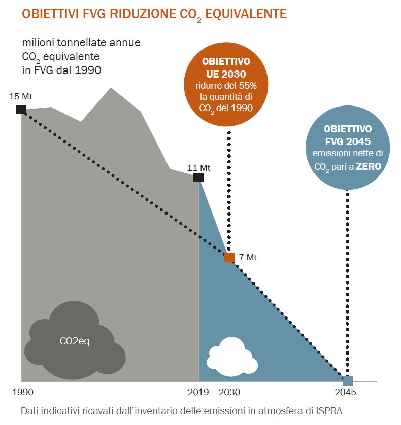 obiettivi di riduzione della co2 equivalente per i...