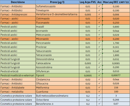 Parametri Watch List 2022