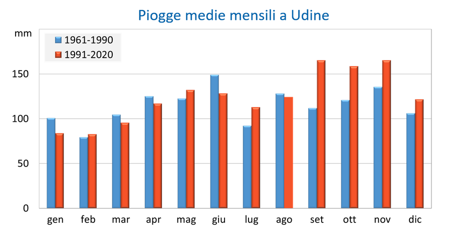 piogge medie mensili a udine: confronto tra due pe...