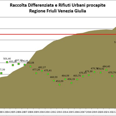 immagine contenuta nella pagina: produzione di rifiuti urbani in fvg