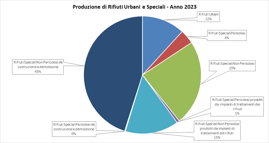 grafico a torta dei rifiuti speciali per categoria