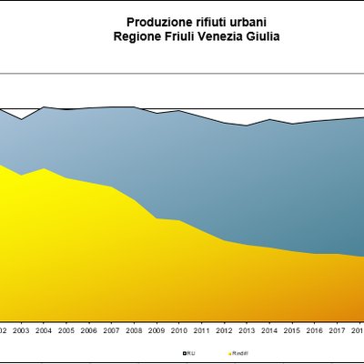 immagine contenuta nella pagina: produzione di rifiuti urbani in fvg