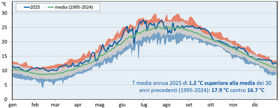 temperatura media giornaliera del mare a trieste m...